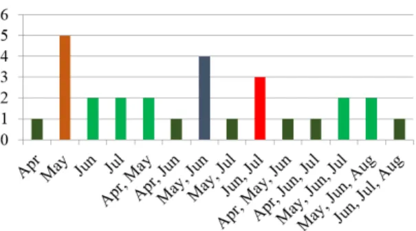 Figure 5. Species numbers according to altitudes. Figure 6. Species numbers according to collecting habitats  (VIN: From Vegetation with Insect net, ES: Edge of Stream,  D: Dung, C: Carcass, US: Under Stone, S: Soil, ULD: Under  Leaf and Debris).