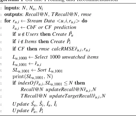 Figure 2 shows the temporal distribution of the new user