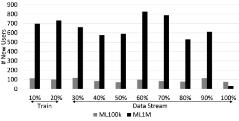 Figure 2: Distribution of new user events in the data sets