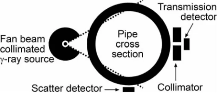 Figure 2. The DMD measurement geometry using one transmission detector and one  scatter detector 4