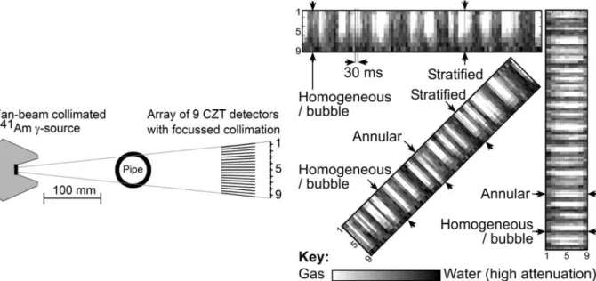Figure 4. Experimental set-up (top) and measured three phase flow pattern sequences  with Q oil =5 m 3 /h, Q water =25 m 3 /h and Q gas =20 Am 3 /h (83% WLR and 67% GVF) average  reference data at horizontal, 45° tilted and vertical flow