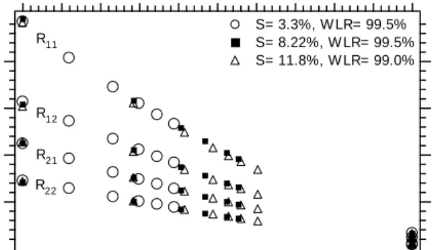 Figure 6. Plot of the R ratio (Equation 2) -vs- GVF of the four possible combinations of  transmission and scatter detectors shown in Figure 5 (R 12 = I S1 /(I T2 ) 0.55  etc.) with three  different salinities (S) and WLR≈ 100%