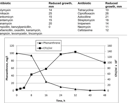 Table 3. Antibiotic activity (zones of the reduced growth of the isolated strain around theantibiotic containing discs, mm)