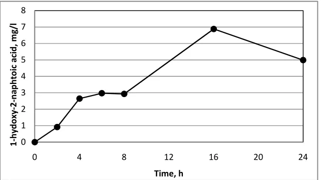 Fig. 2. Accumulation of 1-hydroxy-2-naphtoic acid in course of phenanthrene degradation