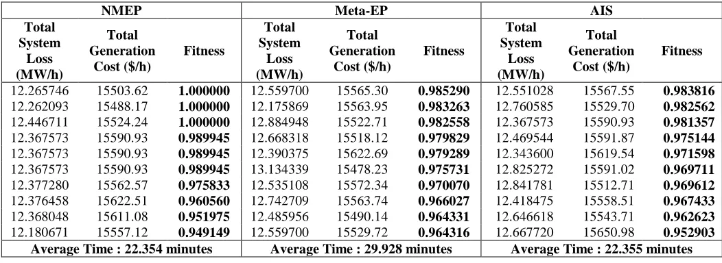 TABLE THE COMPARISON RESULT OF FIXED NUMBER ALPHA OF MULTI II OBJECTIVE FUNCTION BETWEEN THE NMEP AND META-EP ALGORITHM