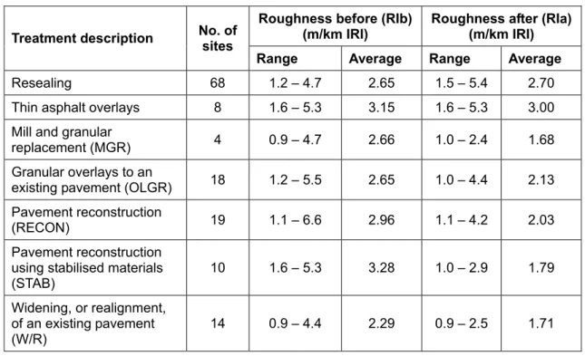 Table 3: Scope of the works effects data  Roughness before (RIb)