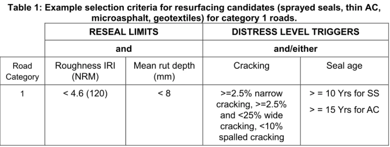 Table 1: Example selection criteria for resurfacing candidates (sprayed seals, thin AC,  microasphalt, geotextiles) for category 1 roads