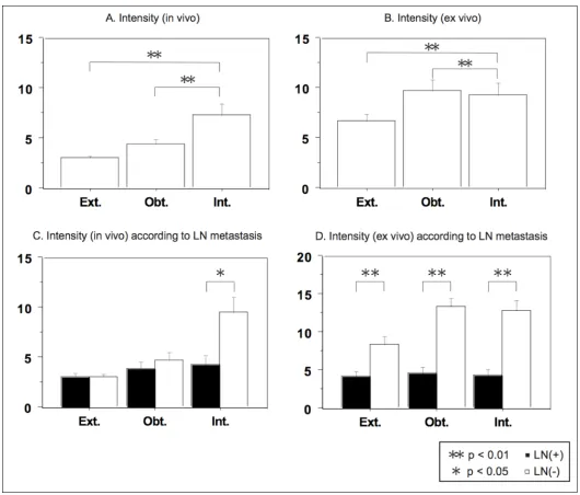 Fig. 3. Intensity of indocyanine green fluorescence in lymph nodes (LNs) determined by the luorescence navigation system; A: In the in vivo probing, the intensity difference between external and internal iliac nodes and the intensity difference between obt