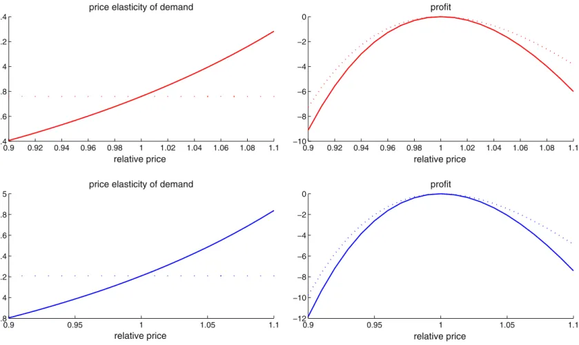 Fig. 1. Price elasticity of demand and proﬁts as functions of relative price. Note: top two graphs (red line): η = − 0 30 