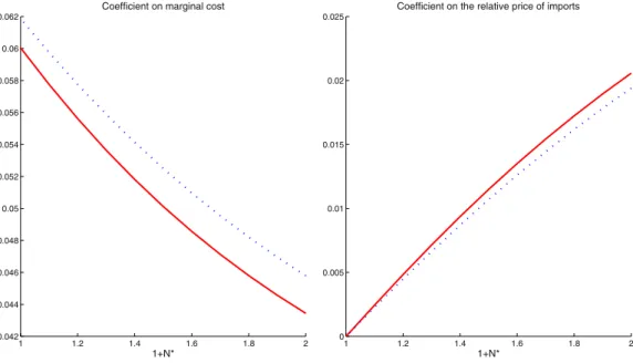 Fig. 3. Coeﬃcients of the Phillips Curve as functions of the number of varieties traded