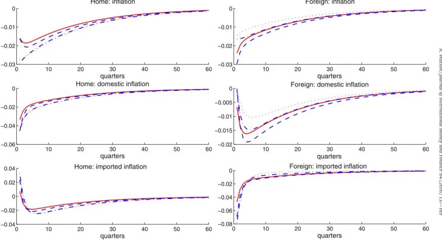 Fig. 4. Impulse responses to a positive, one-standard-deviation productivity shock in the Home economy