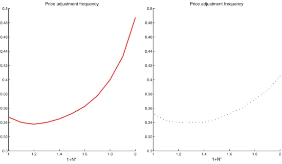 Fig. 5. Optimal frequency of price adjustment as a function of the number of varieties traded