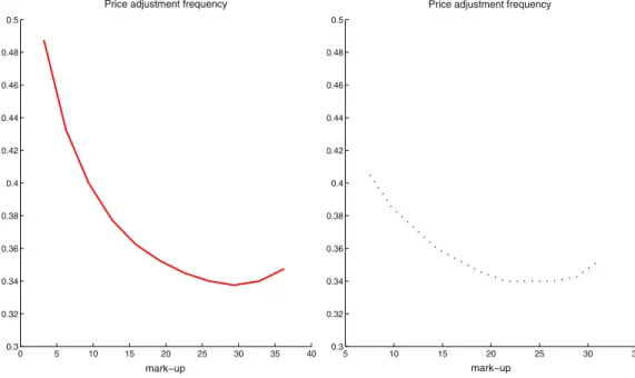 Fig. 7 shows the optimal frequency of price adjustment for different values of the standard devi- devi-ation of shocks