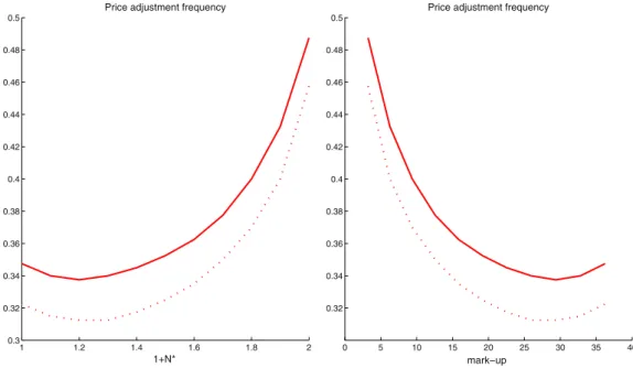 Fig. 7. Optimal frequency of price adjustment as a function of the mark-up and the number of varieties traded for different parametrisations of the shock processes