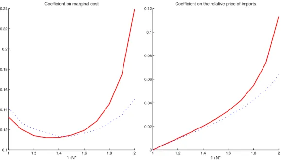 Fig. 9. Coeﬃcients of the Phillips Curve as functions of the number of varieties traded in the case of endogenous frequency of price adjustment