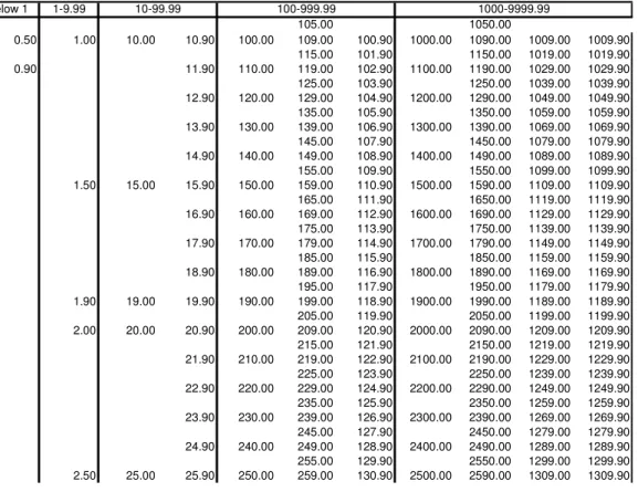 Table A1: Attractive prices for the Schilling period (1996-2001) 