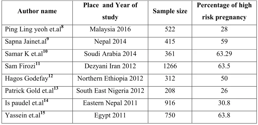 Table 1.1.1 Percentage distribution of high risk pregnancy Internationally 