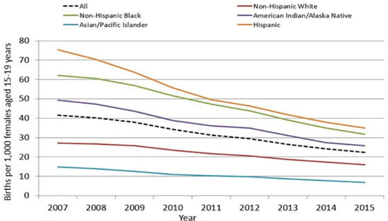 Fig 1.1.1 Birth rate of mother aged between 15- 19 years 