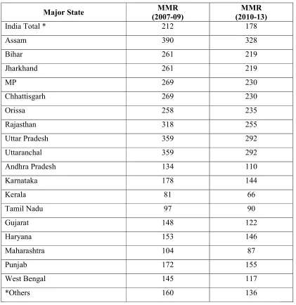 Table 1.1.3: Maternal mortality ratio in India state wise 