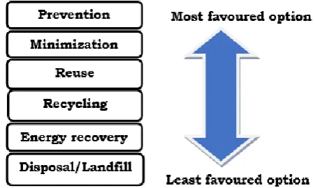 Figure 1: Illustrates the concepts of waste management 