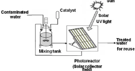 Figure 2:   Solar Photo Reactor Adopted from [27] 