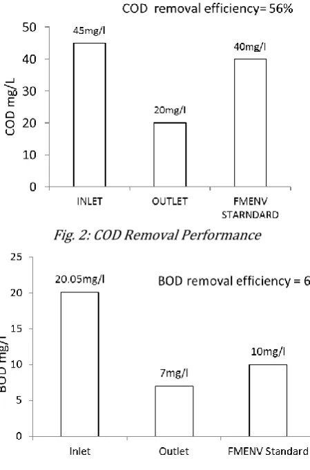 Fig. 2: COD Removal Performance 