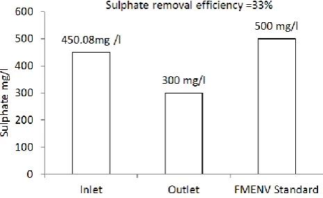 Fig. 6: Sulphate removal performance 