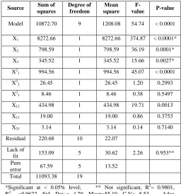 TABLE III ANOVA RESULTS FOR QUADRATIC MODEL OF COD  
