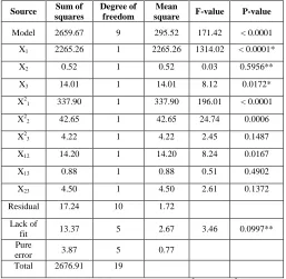 TABLE IV ANOVA RESULTS FOR QUADRATIC MODEL OF BOD  