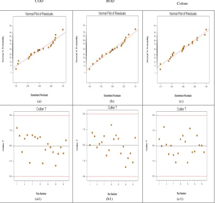table shows the effect of concentration on the COD, BOD and Colour removal. It was found that the lowest value was occurred at concentration lower than 30% and TMP lower 