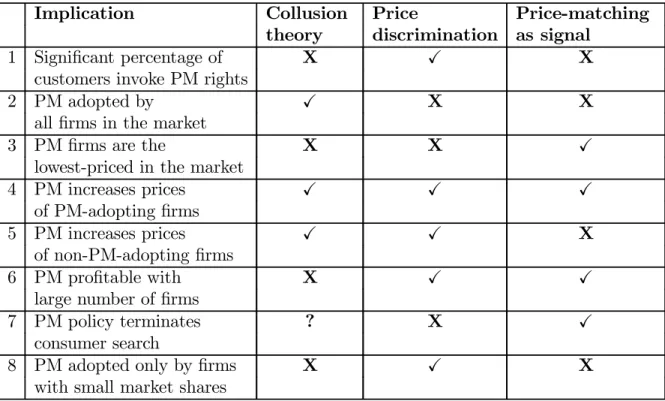 Table 1: Summary of testable implications