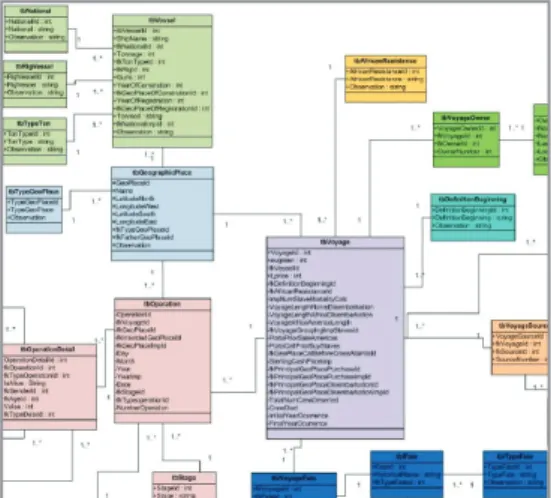 Figure 1. Fragment of slave trade database mode of the Conceptual Model  in UML. The colours indicate the different parts in which the database can  be analysed (Vessel, Geographic place, Operation, Fate, African resistance,  Owner, Captain, Voyage and Sou