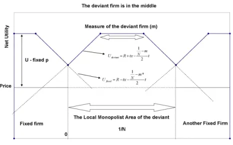 Figure 2. Oligopoly with Fat Products.