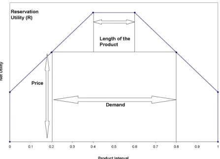 Figure 1. Consumers’utility with a Fat Monopolist.