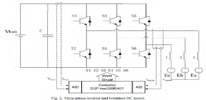 Figure 2.3: Three-phase inverter and brushless DC motor 