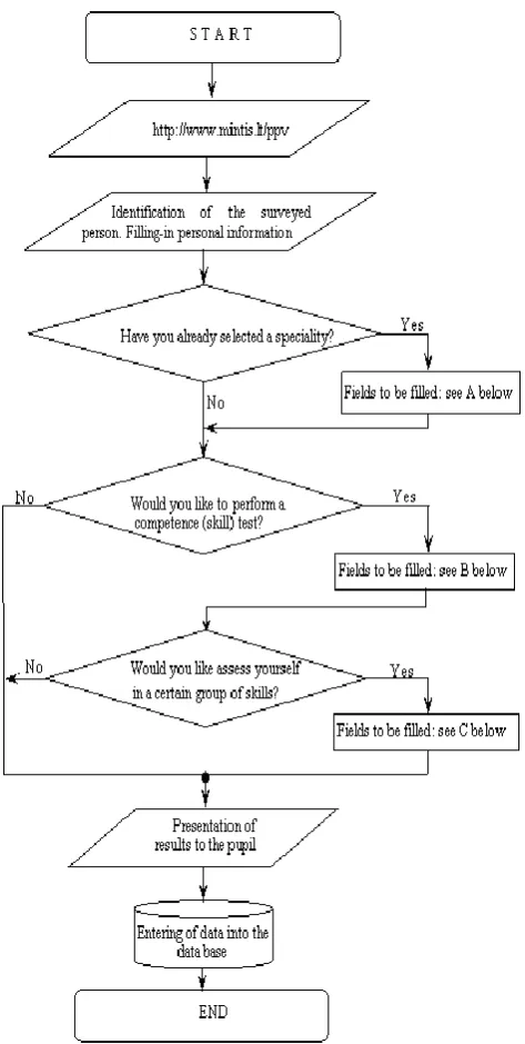 Figure 3. Algorithm for the development of website 