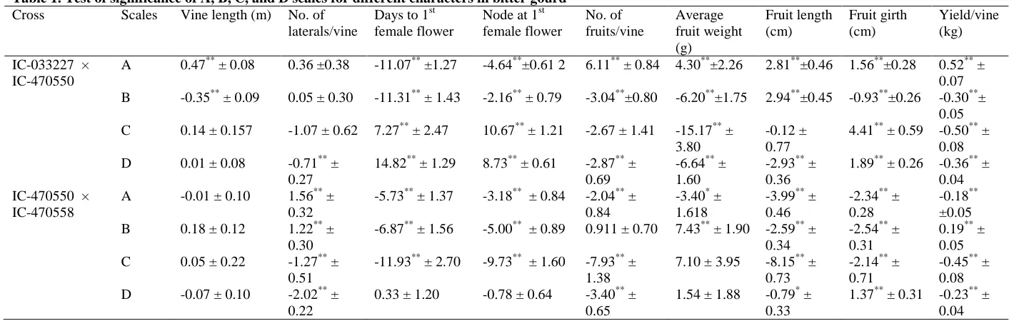 Table 1. Test of significance of A, B, C, and D scales for different characters in bitter gourd Cross Scales  Vine length (m) No