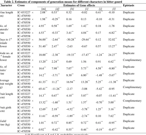Table 2. Estimates of components of generation means for different characters in bitter gourd Cross   