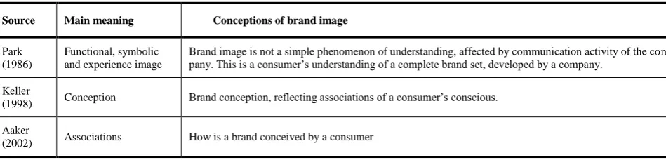 Table 1 Conceptions of brand image 