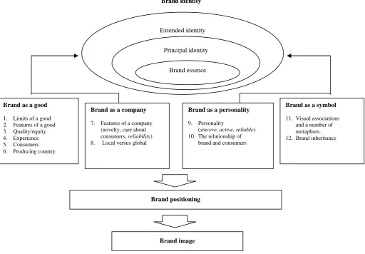 Figure 2. Modified process of brand image development (D. Aaker and E. Joachimsthaler, 2003:54)