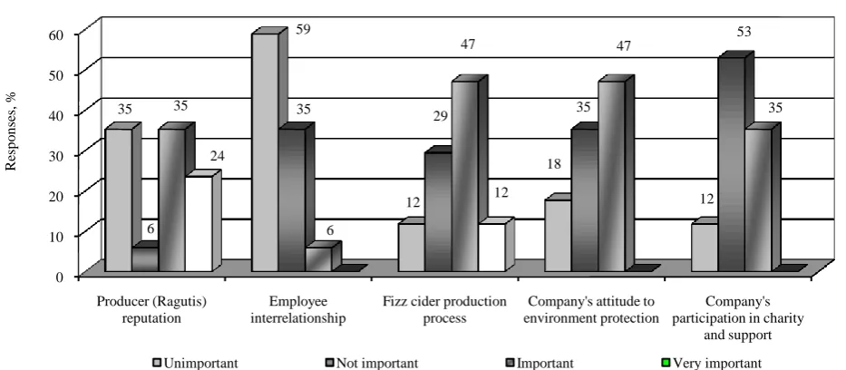 Figure 8. Evaluation of Fizz brand relationship with consumers. 