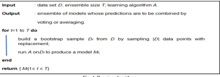 Fig. 3  Random Forest algorithm 