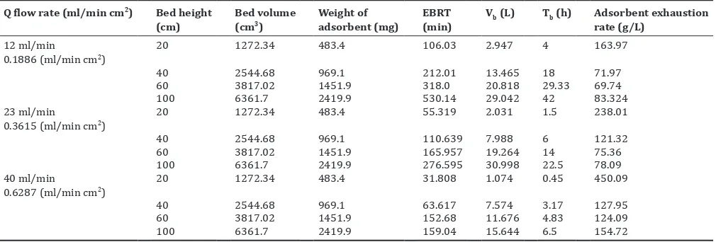 Table 4: Data of variable bed depth at a fixed flow rate in a fixed-bed column for the removal of 20 mg/L of fluoride by java plum (S