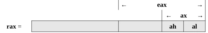table.For example, when accessing the lower portions of the 64-bit rax register, the layout is