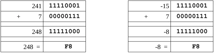 table.As such, it is very important to have a clear definition of the sizes (byte, halfword, word,