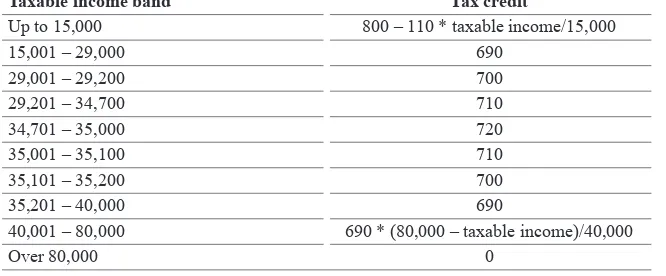 Table 7Yearly tax credit for a dependent spouse, in EUR (Italy, 2013) 