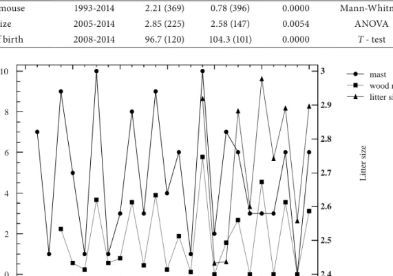 Table 2. Mean numbers and statistical differences for wood mouse density, pine marten litter size and date of birth  in years of peak and low wood mouse density