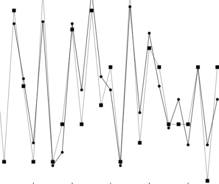 Figure 5. A: beech/oak mast (index) related to mean wood mouse density. B: mean wood mouse density related to  mean pine marten litter size