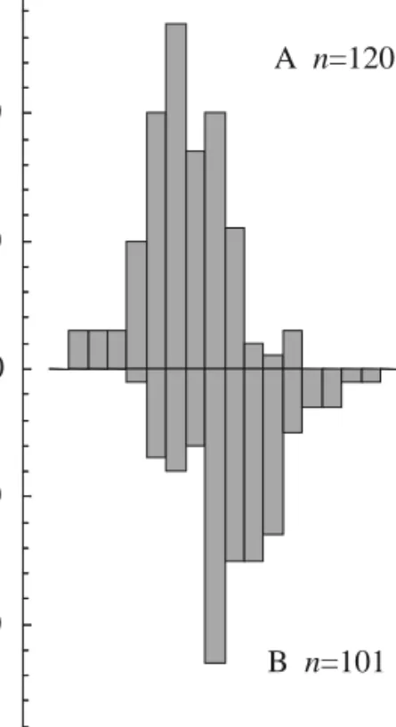 Figure 6. Relative distribution of pine marten litter size  (%) in years of peak (A) and low (B) wood mouse  den-sity.