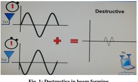 Fig. 1: Destructive in beam forming 
